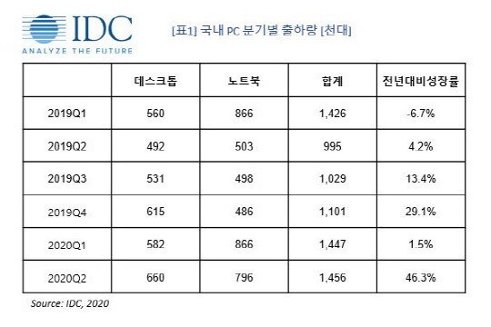 분기별 국내 PC 출하량. [한국IDC 제공]